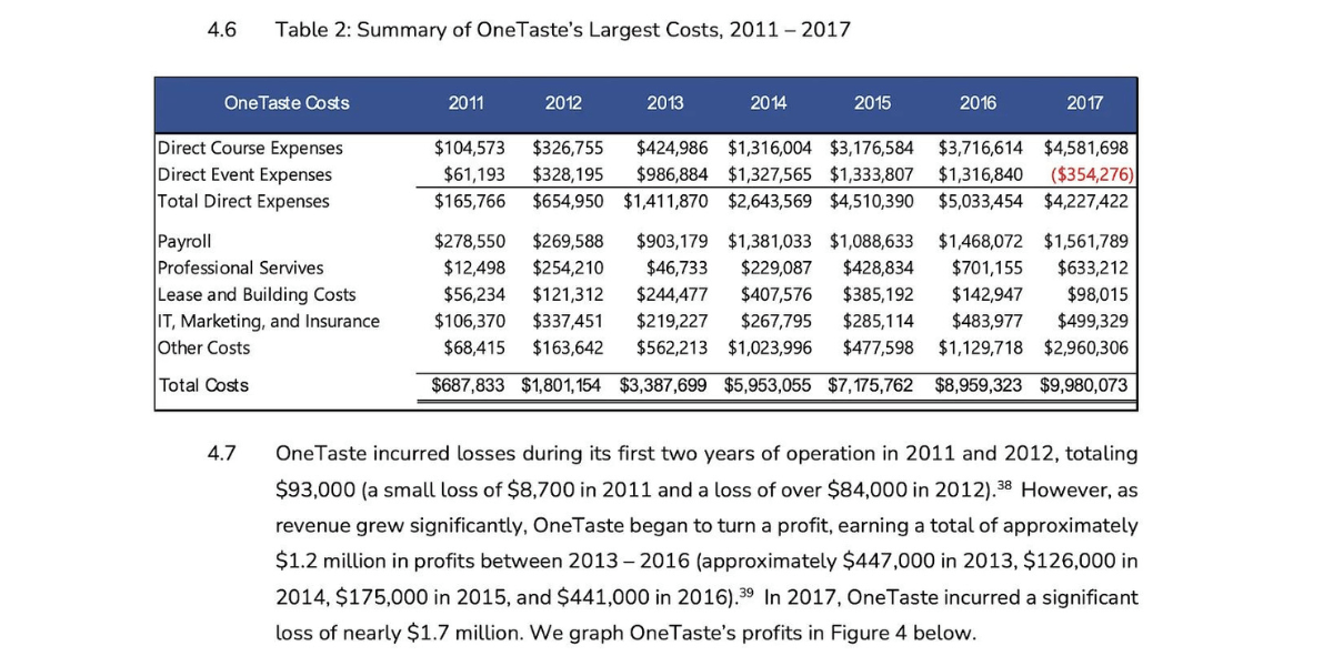 onetaste largest costs summary