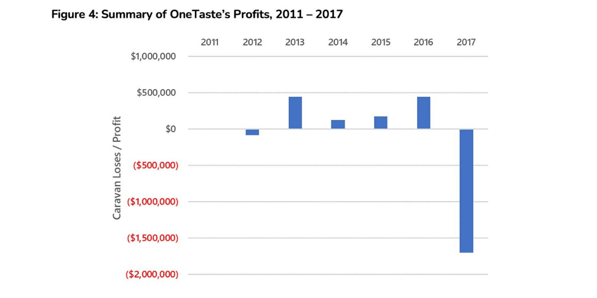 onetaste profits summary